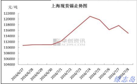 上海現(xiàn)貨價(jià)格走勢圖