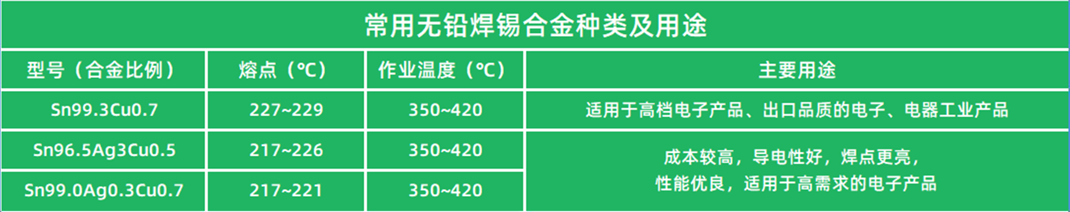 常用無(wú)鉛焊錫用途表.jpg